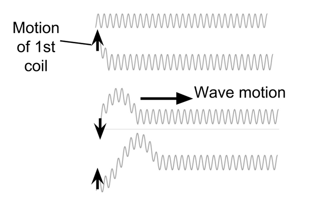 Illustrative background for Evidence for the transverse nature of waves